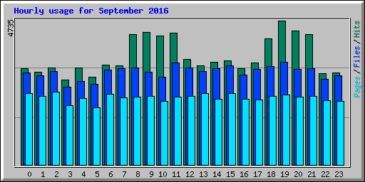 Hourly usage for September 2016