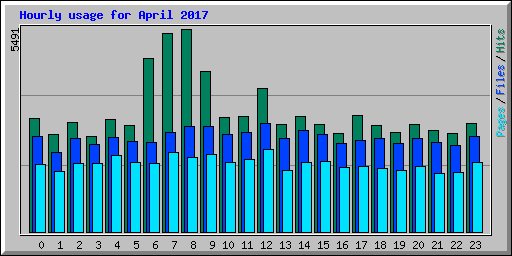 Hourly usage for April 2017