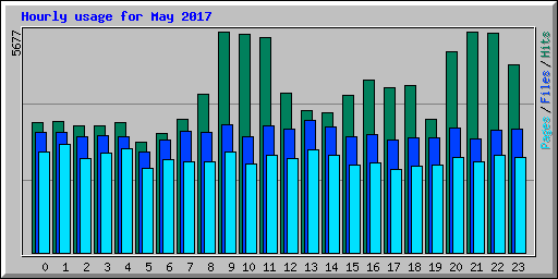 Hourly usage for May 2017