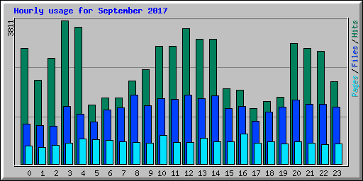 Hourly usage for September 2017