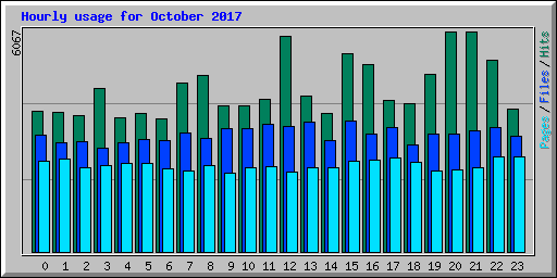 Hourly usage for October 2017