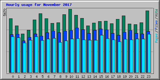 Hourly usage for November 2017