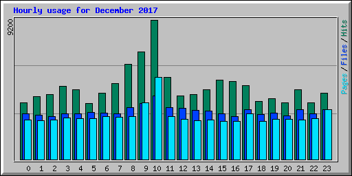 Hourly usage for December 2017