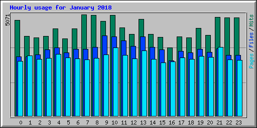 Hourly usage for January 2018
