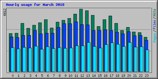 Hourly usage for March 2018