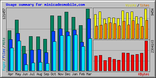 Usage summary for minicadesmobile.com